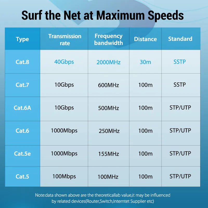 CAT8 flat and round Ethernet network cables with RJ45 connectors in various lengths from 0.5 to 10 metres.